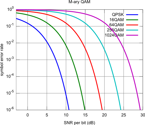 Modelling the Bit Error Rate (BER) - Cloud-RF™