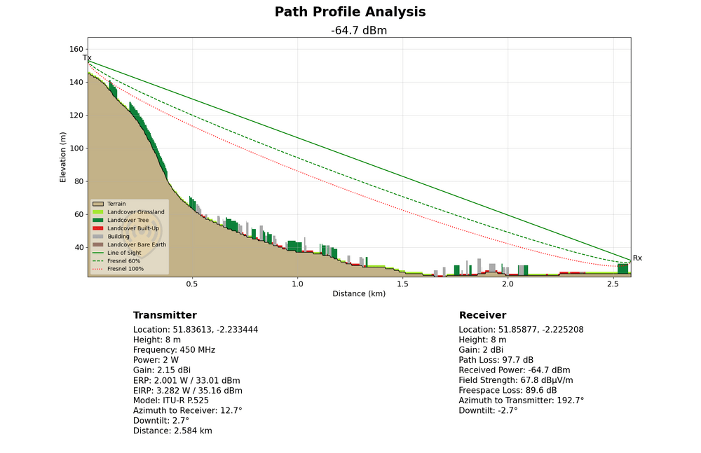 Path profile response with clutter