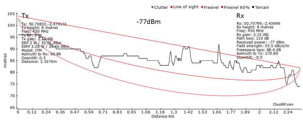 Path profile response using LIDAR