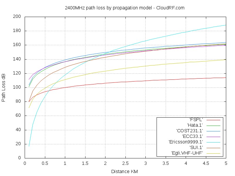 2400MHz path loss curves