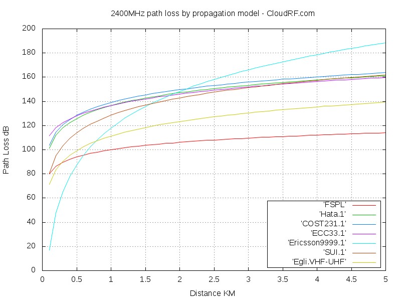 2400MHz_propagation_models