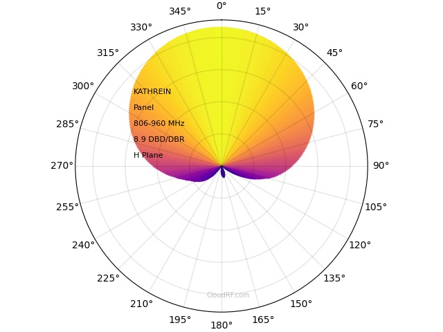 Antenna pattern