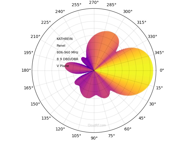 antenna-patterns-cloud-rf