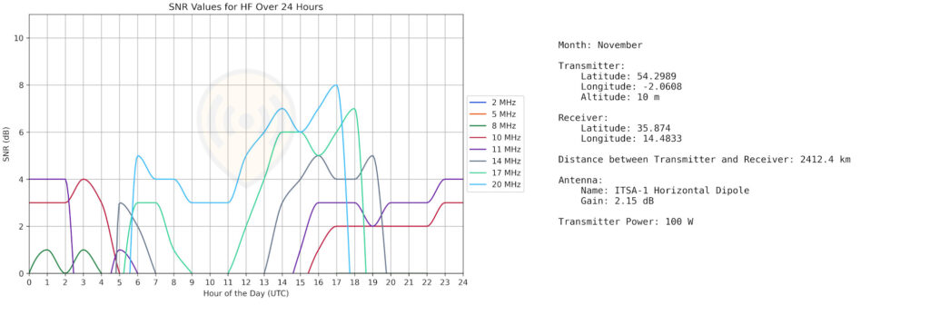 SNR graph for a HF link