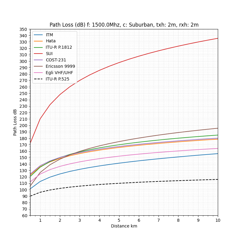 Graph of Path loss for ITM, Okumura-Hata, ITU-R P.1812, SUI, COST 231, Ericsson 9999, Egli and ITU-R P.525 for Choosing a Propagation Model.